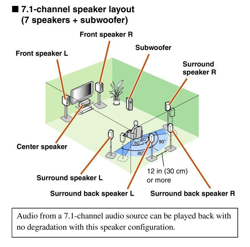 Diagrama mostrando a distribuição dos canais de som surround ao redor do espectador